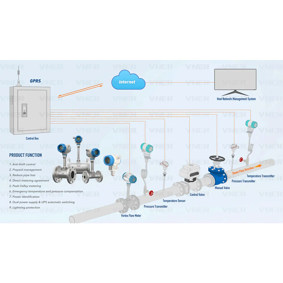 VNER Intelligent Steam Metering System för fjärrvärmenät